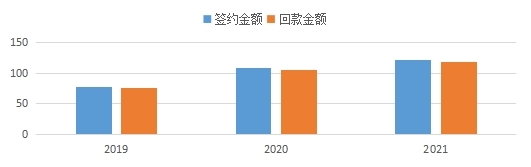 bevictor伟德官网近三年签约、回款情形.jpg